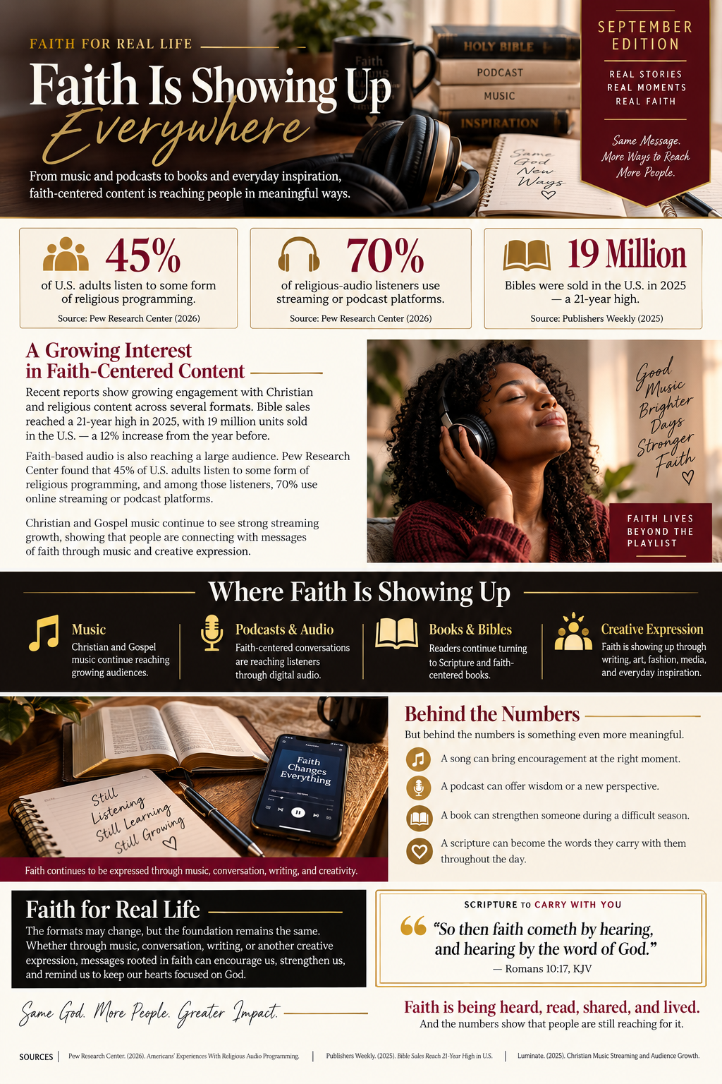 September Edition — Faith for Real Life: Faith Is Showing Up Everywhere. Same message, more ways to reach more people. Infographic showing 45% of U.S. adults listen to some form of religious programming (Pew Research Center, 2026), 70% of religious-audio listeners use streaming or podcast platforms (Pew Research Center, 2026), and 19 million Bibles were sold in the U.S. in 2025, a 21-year high (Publishers Weekly, 2025). Where faith is showing up: music, podcasts and audio, books and Bibles, and creative expression. Scripture to carry with you: So then faith cometh by hearing, and hearing by the word of God — Romans 10:17, KJV.